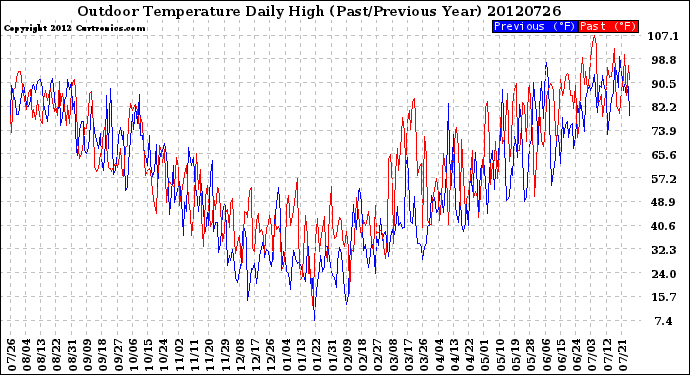 Milwaukee Weather Outdoor Temperature<br>Daily High<br>(Past/Previous Year)