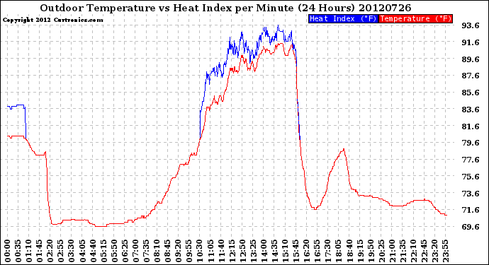 Milwaukee Weather Outdoor Temperature<br>vs Heat Index<br>per Minute<br>(24 Hours)