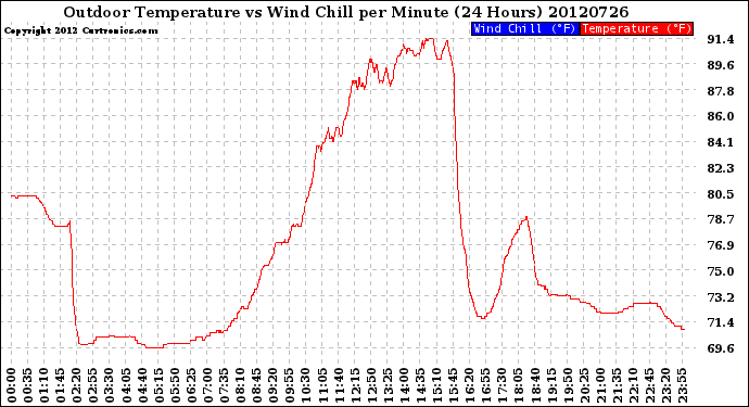 Milwaukee Weather Outdoor Temperature<br>vs Wind Chill<br>per Minute<br>(24 Hours)