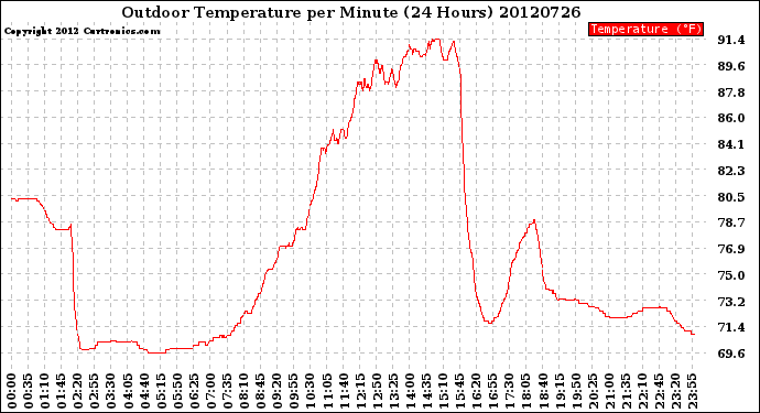 Milwaukee Weather Outdoor Temperature<br>per Minute<br>(24 Hours)