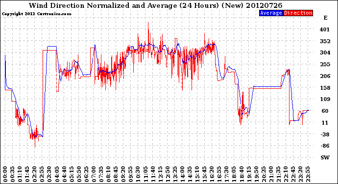 Milwaukee Weather Wind Direction<br>Normalized and Average<br>(24 Hours) (New)