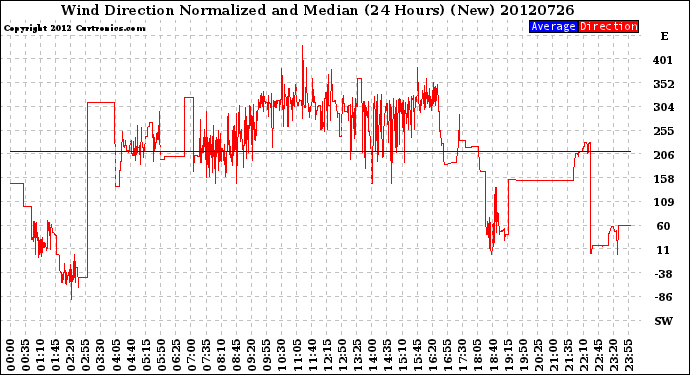 Milwaukee Weather Wind Direction<br>Normalized and Median<br>(24 Hours) (New)