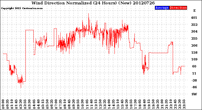 Milwaukee Weather Wind Direction<br>Normalized<br>(24 Hours) (New)