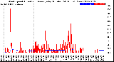 Milwaukee Weather Wind Speed<br>Actual and Average<br>by Minute<br>(24 Hours) (New)