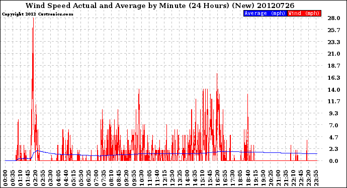 Milwaukee Weather Wind Speed<br>Actual and Average<br>by Minute<br>(24 Hours) (New)