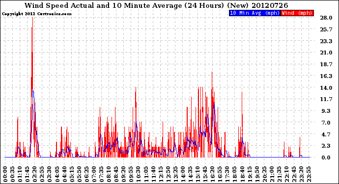 Milwaukee Weather Wind Speed<br>Actual and 10 Minute<br>Average<br>(24 Hours) (New)