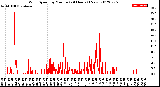 Milwaukee Weather Wind Speed<br>by Minute<br>(24 Hours) (New)