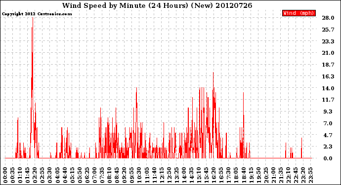 Milwaukee Weather Wind Speed<br>by Minute<br>(24 Hours) (New)