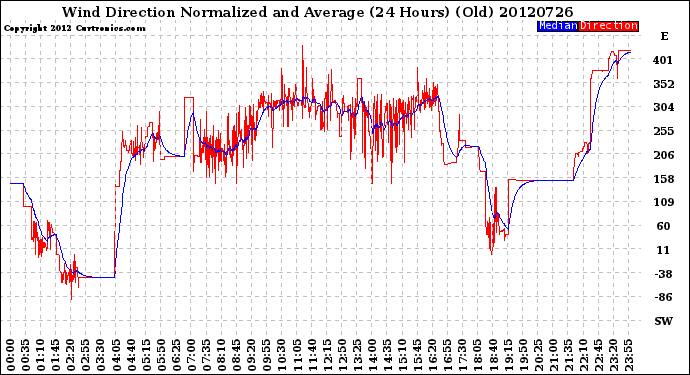 Milwaukee Weather Wind Direction<br>Normalized and Average<br>(24 Hours) (Old)