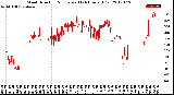 Milwaukee Weather Wind Direction<br>Normalized<br>(24 Hours) (Old)