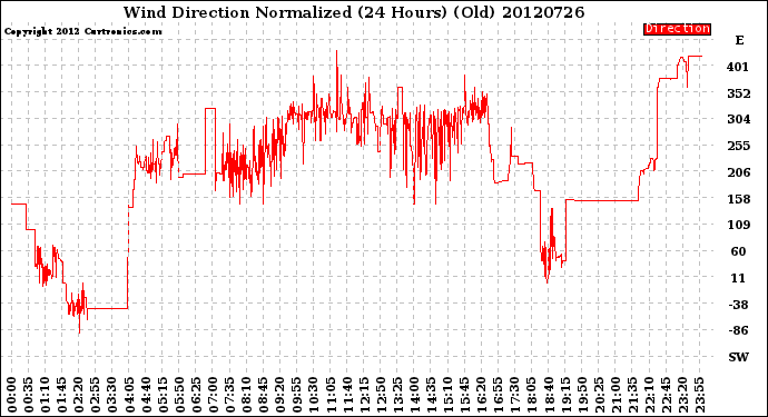 Milwaukee Weather Wind Direction<br>Normalized<br>(24 Hours) (Old)