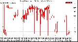 Milwaukee Weather Wind Direction<br>(24 Hours)