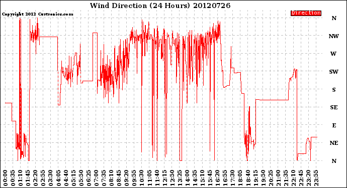 Milwaukee Weather Wind Direction<br>(24 Hours)