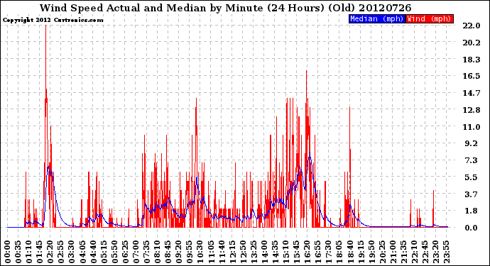 Milwaukee Weather Wind Speed<br>Actual and Median<br>by Minute<br>(24 Hours) (Old)