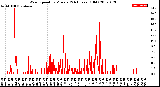 Milwaukee Weather Wind Speed<br>by Minute<br>(24 Hours) (Old)