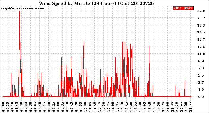 Milwaukee Weather Wind Speed<br>by Minute<br>(24 Hours) (Old)