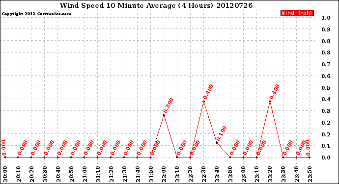 Milwaukee Weather Wind Speed<br>10 Minute Average<br>(4 Hours)