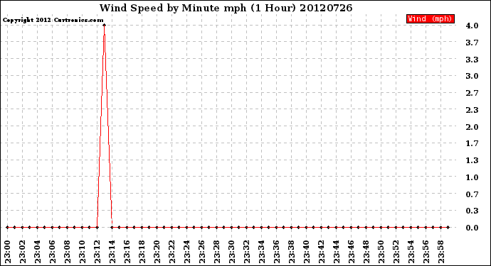 Milwaukee Weather Wind Speed<br>by Minute mph<br>(1 Hour)