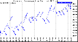 Milwaukee Weather Barometric Pressure<br>per Hour<br>(24 Hours)