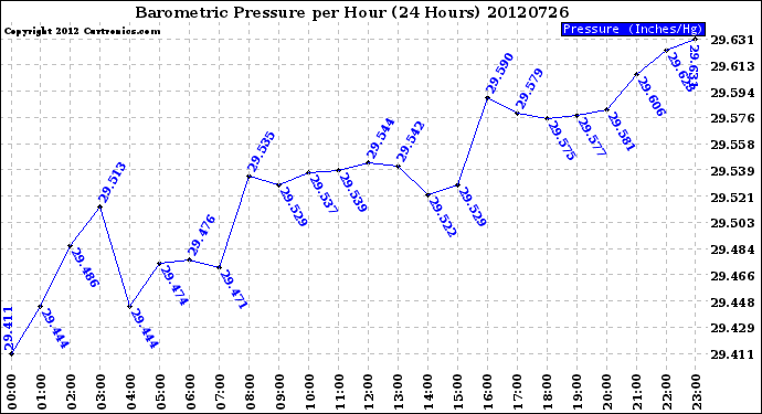 Milwaukee Weather Barometric Pressure<br>per Hour<br>(24 Hours)