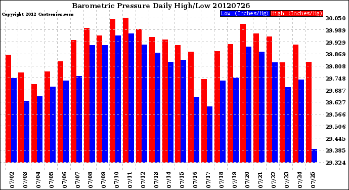 Milwaukee Weather Barometric Pressure<br>Daily High/Low