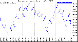 Milwaukee Weather Barometric Pressure<br>Daily High