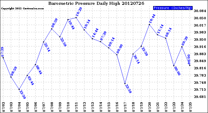 Milwaukee Weather Barometric Pressure<br>Daily High