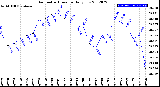 Milwaukee Weather Barometric Pressure<br>Daily Low