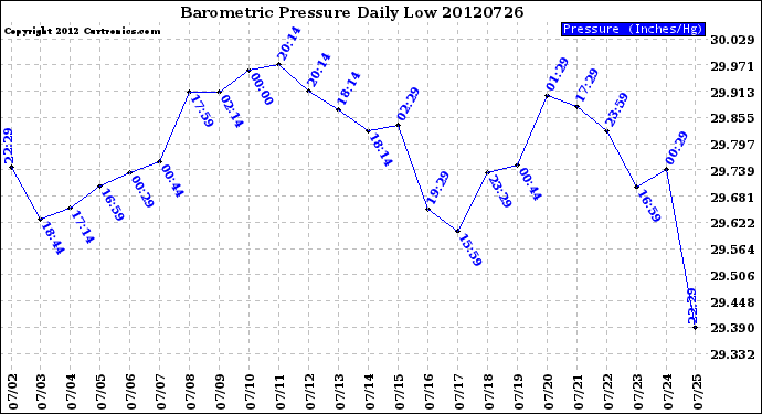 Milwaukee Weather Barometric Pressure<br>Daily Low