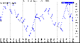 Milwaukee Weather Wind Chill<br>Daily Low