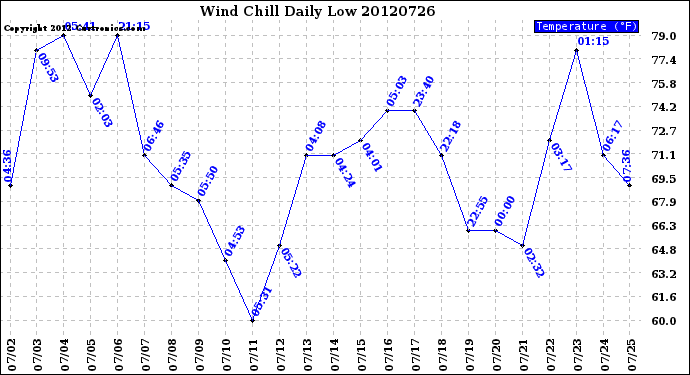 Milwaukee Weather Wind Chill<br>Daily Low