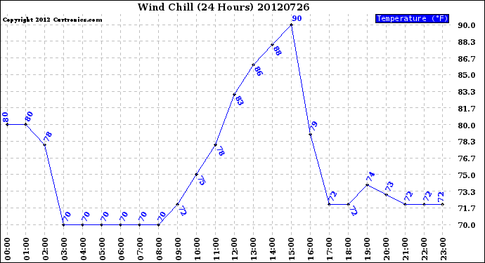 Milwaukee Weather Wind Chill<br>(24 Hours)