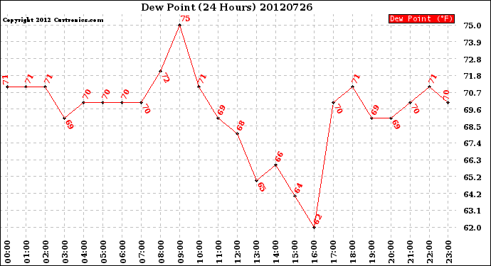 Milwaukee Weather Dew Point<br>(24 Hours)