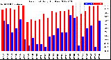 Milwaukee Weather Dew Point<br>Daily High/Low