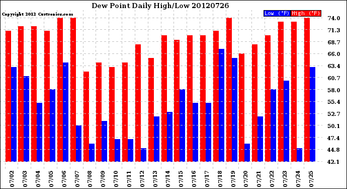 Milwaukee Weather Dew Point<br>Daily High/Low