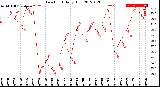 Milwaukee Weather Dew Point<br>Daily High