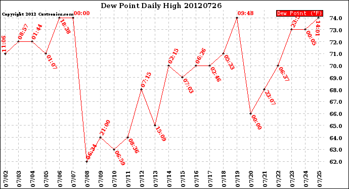 Milwaukee Weather Dew Point<br>Daily High