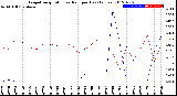 Milwaukee Weather Evapotranspiration<br>vs Rain per Day<br>(Inches)