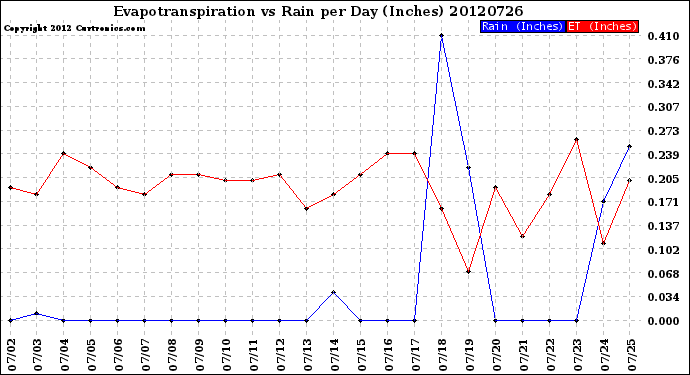 Milwaukee Weather Evapotranspiration<br>vs Rain per Day<br>(Inches)