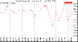 Milwaukee Weather Evapotranspiration<br>per Day (Inches)