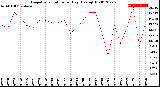 Milwaukee Weather Evapotranspiration<br>per Day (Ozs sq/ft)