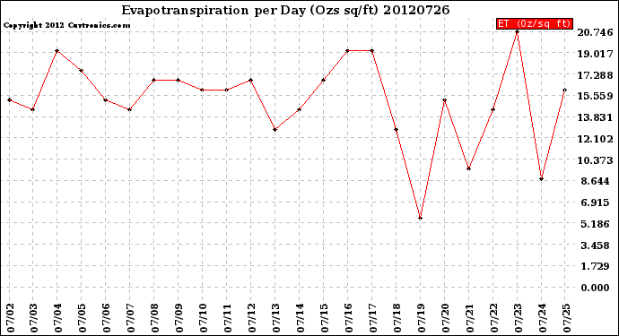 Milwaukee Weather Evapotranspiration<br>per Day (Ozs sq/ft)