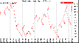 Milwaukee Weather Heat Index<br>Daily High