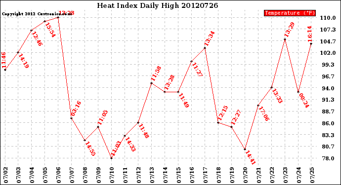 Milwaukee Weather Heat Index<br>Daily High