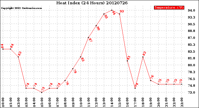 Milwaukee Weather Heat Index<br>(24 Hours)