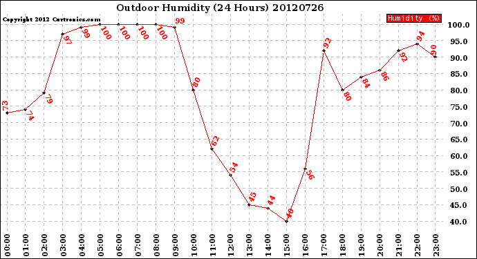 Milwaukee Weather Outdoor Humidity<br>(24 Hours)