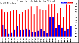 Milwaukee Weather Outdoor Humidity<br>Daily High/Low