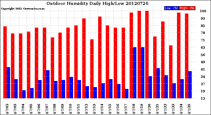 Milwaukee Weather Outdoor Humidity<br>Daily High/Low