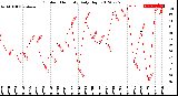 Milwaukee Weather Outdoor Humidity<br>Daily High