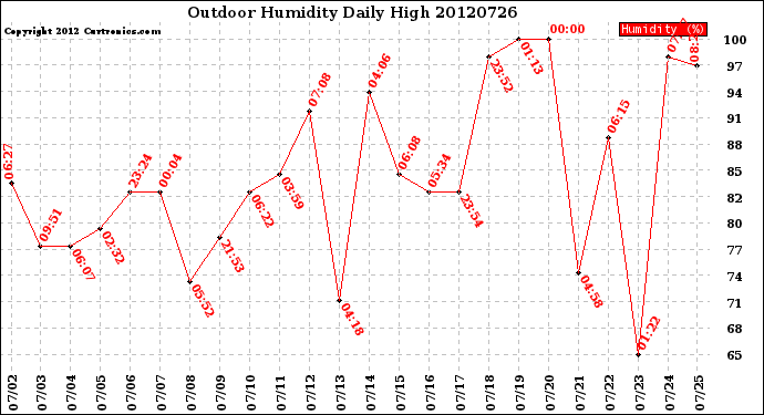 Milwaukee Weather Outdoor Humidity<br>Daily High